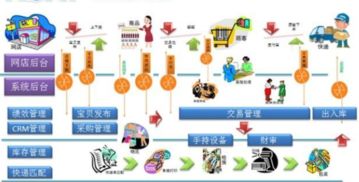 电子商务erp的概念简介